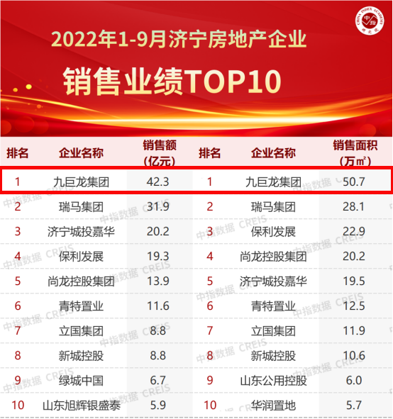 九巨龍穩(wěn)居2022年1-9月濟(jì)寧房企銷(xiāo)售業(yè)績(jī)排行榜第一名！