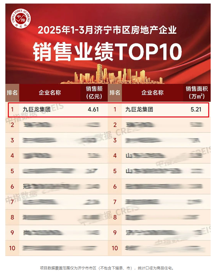 賀九巨龍位列中指院2025年一季度濟(jì)寧市區(qū)房企銷(xiāo)售業(yè)績(jī)排行榜冠軍